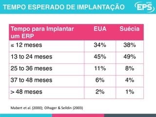 TEMPO ESPERADO DE IMPLANTAÇÃO
Tempo para Implantar
um ERP
EUA Suécia
≤ 12 meses 34% 38%
13 to 24 meses 45% 49%
25 to 36 meses 11% 8%
37 to 48 meses 6% 4%
> 48 meses 2% 1%
Mabert et	al.	(2000);	Olhager &	Selldin (2003)
 