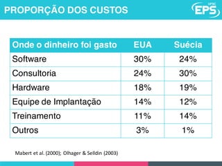PROPORÇÃO DOS CUSTOS
Onde o dinheiro foi gasto EUA Suécia
Software 30% 24%
Consultoria 24% 30%
Hardware 18% 19%
Equipe de Implantação 14% 12%
Treinamento 11% 14%
Outros 3% 1%
Mabert et	al.	(2000);	Olhager &	Selldin (2003)
 