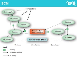 02/04/17
Fornecedores
SCM
 