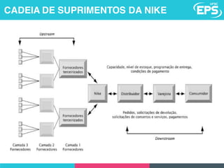 CADEIA DE SUPRIMENTOS DA NIKE
 