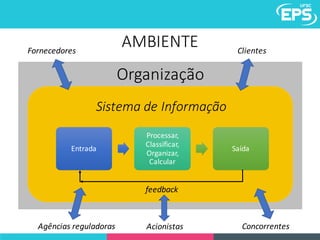 Sistema	de	Informação
Entrada
Processar,	
Classificar,	
Organizar,	
Calcular
Saída
feedback
Organização
Fornecedores Clientes
ConcorrentesAcionistasAgências reguladoras
AMBIENTE
 