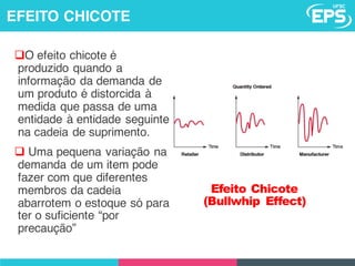 Efeito Chicote
(Bullwhip Effect)
qO efeito chicote é
produzido quando a
informação da demanda de
um produto é distorcida à
medida que passa de uma
entidade à entidade seguinte
na cadeia de suprimento.
q Uma pequena variação na
demanda de um item pode
fazer com que diferentes
membros da cadeia
abarrotem o estoque só para
ter o suficiente “por
precaução”
EFEITO CHICOTE
 