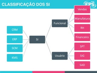 ERP
CRM
SCM
KMS
SI
Funcional
Vendas
Manufatura
RH
Financeiro
Usuário
SPT
SIG
SAD
CLASSIFICAÇÃO DOS SI
 