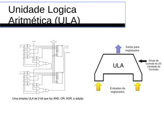 Unidade Logica
Aritmética (ULA)
 