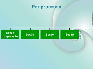 Por processo
Seção
preparação
Seção Seção Seção
Fonte:Oliveira(2009).
 
