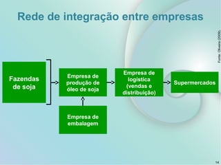 Rede de integração entre empresas
14
Fazendas
de soja
Empresa de
produção de
óleo de soja
Empresa de
logística
(vendas e
distribuição)
Supermercados
Empresa de
embalagem
Fonte:Oliveira(2009).
 
