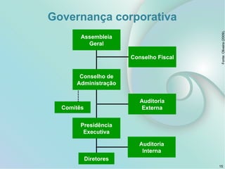Governança corporativa
15
Fonte:Oliveira(2009).
Assembleia
Geral
Conselho de
Administração
Conselho Fiscal
Comitês
Auditoria
Externa
Auditoria
Interna
Presidência
Executiva
Diretores
 