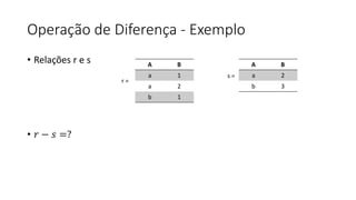 Operação de Diferença - Exemplo
• Relações r e s
• 𝑟 − 𝑠 =?
A B
a 1
a 2
b 1
A B
a 2
b 3
r =
s =
 