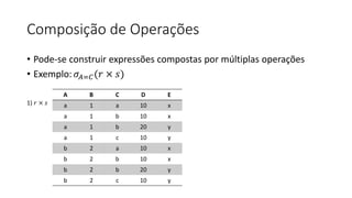Composição de Operações
• Pode-se construir expressões compostas por múltiplas operações
• Exemplo: 𝜎𝐴=𝐶(𝑟 × 𝑠)
A B C D E
a 1 a 10 x
a 1 b 10 x
a 1 b 20 y
a 1 c 10 y
b 2 a 10 x
b 2 b 10 x
b 2 b 20 y
b 2 c 10 y
1) 𝑟 × 𝑠
 