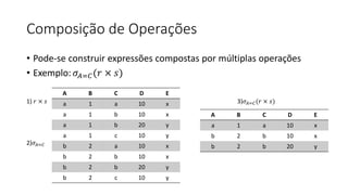 Composição de Operações
• Pode-se construir expressões compostas por múltiplas operações
• Exemplo:𝜎𝐴=𝐶(𝑟 × 𝑠)
A B C D E
a 1 a 10 x
a 1 b 10 x
a 1 b 20 y
a 1 c 10 y
b 2 a 10 x
b 2 b 10 x
b 2 b 20 y
b 2 c 10 y
1) 𝑟 × 𝑠
2)𝜎𝐴=𝐶
3)𝜎𝐴=𝐶(𝑟 × 𝑠)
A B C D E
a 1 a 10 x
b 2 b 10 x
b 2 b 20 y
 