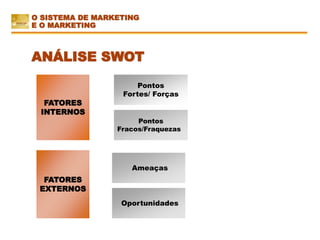 Ameaças
Oportunidades
FATORES
EXTERNOS
Pontos
Fracos/Fraquezas
Pontos
Fortes/ Forças
FATORES
INTERNOS
ANÁLISE SWOT
O SISTEMA DE MARKETING
E O MARKETING
 