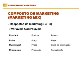Respostas de Marketing ( 4 Ps)
Product Produto Produto
Price Preço Preço
Placement Praça Canal de Distribuição
Promotion Promoção Comunicação
COMPOSTO DE MARKETING
(MARKETING MIX)
Variáveis Controláveis
COMPOSTO DE MARKETING
 