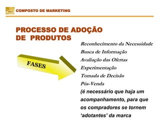 Reconhecimento da Necessidade
Busca de Informação
Avaliação das Ofertas
Experimentação
Tomada de Decisão
Pós-Venda
(é necessário que haja um
acompanhamento, para que
os compradores se tornem
‘adotantes’ da marca
PROCESSO DE ADOÇÃO
DE PRODUTOS
COMPOSTO DE MARKETING
 