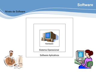 Software
Hardware
Níveis de Software
Sistema Operacional
Software Aplicativos
 