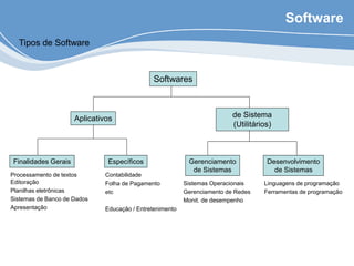 Software
Tipos de Software
Softwares
Aplicativos de Sistema
(Utilitários)
Finalidades Gerais Específicos Gerenciamento
de Sistemas
Desenvolvimento
de Sistemas
Processamento de textos
Editoração
Planilhas eletrônicas
Sistemas de Banco de Dados
Apresentação
Contabilidade
Folha de Pagamento
etc
Educação / Entretenimento
Sistemas Operacionais
Gerenciamento de Redes
Monit. de desempenho
Linguagens de programação
Ferramentas de programação
 