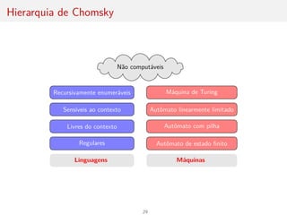 Hierarquia de Chomsky
Regulares
Livres do contexto
Sensı́veis ao contexto
Recursivamente enumeráveis Máquina de Turing
Autômato linearmente limitado
Autômato com pilha
Autômato de estado finito
Não computáveis
Linguagens Máquinas
29
 