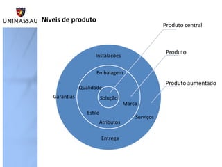 Níveis de produto

Instalações
Embalagem
Qualidade
Garantias

Solução
Estilo
Atributos
Entrega

Marca
Serviços

 