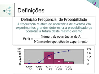 Definições
Definição Freqüencial de Probabilidade
A freqüência relativa de ocorrência de eventos em
experimentos grandes determina a probabilidade de
ocorrência futura deste mesmo evento
1
4
10
2
1
0
2
4
6
8
10
12
1,59-
1,65
1,65-
1,71
1,71-
1,77
1,77-
1,83
1,83-
1,89
0
5
10
15
20
o
experiment
do
repetições
de
Número
A
de
s
ocorrência
de
Número
)
( =
A
P
 