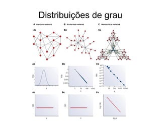 Distribuições de grau
 
