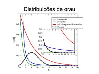 Distribuições de grau
 