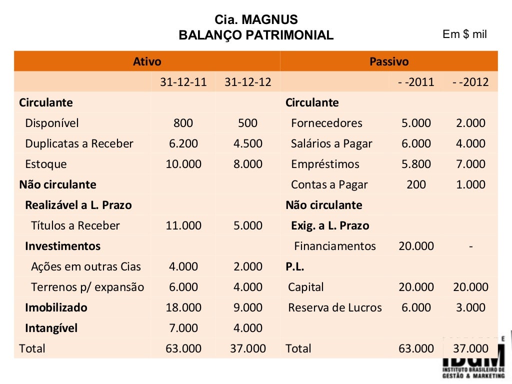 Qual Dos Grupos De Contas Abaixo Pertence Ao Ativo Imobilizado