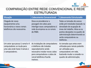 COMPARAÇÃO ENTRE REDE CONVENCIONAL E REDE
ESTRUTURADA
 