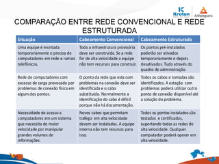 COMPARAÇÃO ENTRE REDE CONVENCIONAL E REDE
ESTRUTURADA
 