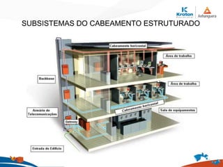 SUBSISTEMAS DO CABEAMENTO ESTRUTURADO
 