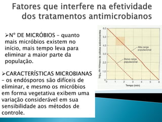 Nº DE MICRÓBIOS – quanto
 mais micróbios existem no
 início, mais tempo leva para
 eliminar a maior parte da
 população.

CARACTERÍSTICAS MICROBIANAS
– os endósporos são difíceis de
eliminar, e mesmo os micróbios
em forma vegetativa exibem uma
variação considerável em sua
sensibilidade aos métodos de
controle.
 