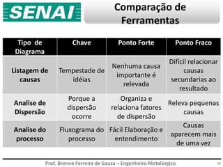 Prof. Brenno Ferreira de Souza – Engenheiro Metalúrgico
Comparação de
Ferramentas
Tipo de
Diagrama
Chave Ponto Forte Ponto Fraco
Listagem de
causas
Tempestade de
idéias
Nenhuma causa
importante é
relevada
Difícil relacionar
causas
secundarias ao
resultado
Analise de
Dispersão
Porque a
dispersão
ocorre
Organiza e
relaciona fatores
de dispersão
Releva pequenas
causas
Analise do
processo
Fluxograma do
processo
Fácil Elaboração e
entendimento
Causas
aparecem mais
de uma vez
10
 