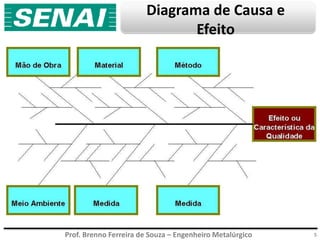 Prof. Brenno Ferreira de Souza – Engenheiro Metalúrgico
Diagrama de Causa e
Efeito
5
 