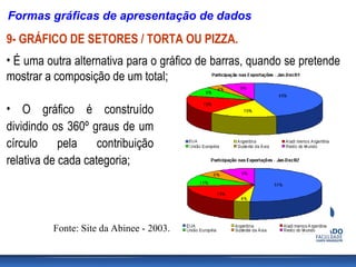 Formas gráficas de apresentação de dados
9- GRÁFICO DE SETORES / TORTA OU PIZZA.
• É uma outra alternativa para o gráfico de barras, quando se pretende
mostrar a composição de um total;

• O gráfico é construído
dividindo os 360º graus de um
círculo     pela    contribuição
relativa de cada categoria;




          Fonte: Site da Abinee - 2003.
 