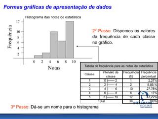 Formas gráficas de apresentação de dados
                   Histograma das notas de estatística
              17
 Frequência



              10                                               2º Passo: Dispomos os valores
              8                                                da frequência de cada classe
              6                                                no gráfico.
              4
              2

                       0     2   4    6    8    10
                                                         Tabela de frequência para as notas de estatística
                                 Notas
                                                                     Intervalo de     Frequência Frequência
                                                         Classe
                                                                        classe            (fi)   percentual
                                                           1          0 |------- 2         1          2,27%
                                                           2          2 |------- 4         2         5,55,%
                                                           3          4 |------- 6        10         27,78%
                                                           4          6 |------- 8         6            17%
                                                           5          8 |------- 10       17         47,22%
                                                                  Total                   36           100%
        3º Passo: Dá-se um nome para o histograma
 