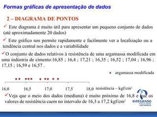 Formas gráficas de apresentação de dados

  2 – DIAGRAMA DE PONTOS
 Este diagrama é muito útil para apresentar um pequeno conjunto de dados
(até aproximadamente 20 dados)
 Este gráfico nos permite rapidamente e facilmente ver a localização ou a
tendência central nos dados e a variabilidade
O conjunto de dados relativos à resistência de uma argamassa modificada em
uma indústria de cimento:16,85 ; 16,4 ; 17,21 ; 16,35 ; 16,52 ; 17,04 ; 16,96 ;
17,15 ; 16,59 e 16,57 .
                                                           argamassa modificada


16,0       16,5      17,0       17,5       18,0 resistência – kgf/cm2
 Veja que o meio dos dados (mediana) é muito próximo de 16,8 e que os
 valores de resistência caem no intervalo de 16,3 a 17,2 kgf/cm2
 