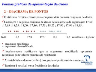 Formas gráficas de apresentação de dados

  2 – DIAGRAMA DE PONTOS
É utilizado freqüentemente para comparar dois ou mais conjuntos de dados
Considere o segundo conjunto de dados de resistência de argamassa: 17,50
; 17,63 ; 18,25 ; 18,00 ; 17,86 ; 17,75 ; 18,22 ; 17,90 ; 17,96 e 18,15 .


16,0       16,5      17,0     17,5       18,0      18,5 resistência – kgf/cm2

   argamassa modificada
   argamassa não modificada
Imediatamente verifica-se que a argamassa modificada apresenta
resultados com valores menores de resistência
A variabilidade dentro (within) dos grupos é praticamente a mesma
Também é possível ver a freqüência dos dados
 