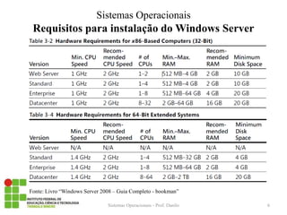 Requisitos para instalação do Windows Server 
Sistemas Operacionais - Prof. Danilo 
Sistemas Operacionais 
Fonte: Livro “Windows Server 2008 – Guia Completo - bookman” 
6  
