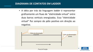 DIAGRAMA DE CONTATOS EM LADDER
• A idéia por trás da linguagem ladder é representar
graficamente um fluxo de “eletricidade virtual” entre
duas barras verticais energizadas. Essa “eletricidade
virtual” flui sempre do pólo positivo em direção ao
negativo.
Trilho de alimentação
esquerdo Trilho de alimentação
direito
Fluxo de Energia
 