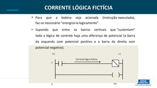 Corrente lógica fictícia
CORRENTE LÓGICA FICTÍCIA
• Para que a bobina seja acionada (instrução executada),
faz-se necessário “energizá-la logicamente”.
• Supondo que entre as barras verticais que “sustentam”
toda a lógica de controle haja uma diferença de potencial (a barra
da esquerda com potencial positivo e a barra da direita com
potencial negativo).
(+) (-)
1
2 END
 