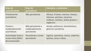 Grau de
assimilaridade
Grau de
persistência
Exemplos e substratos
Prontamente
assimiláveis
Não persistente Glicose, frutose, manose, hexose,
xilanose, pentose, sacarose,
maltose, celulose, ácidos graxos e
orgânicos
Pronta a
moderadamente
assimiláveis
Não persistente a
moderadamente
persistente
Amido, polímeros, hemicelulose,
glicerol e proteínas
Assimilação lenta a
muito lenta (difícil
decomposição)
Persistente a muito
persistente
Lignina, queratina, cutina, suberina,
quitina, ceras e óleos
 