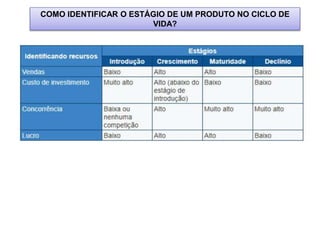 COMO IDENTIFICAR O ESTÁGIO DE UM PRODUTO NO CICLO DE
VIDA?
 