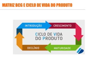 .
MATRIZ BCG E CICLO DE VIDA DO PRODUTO
 