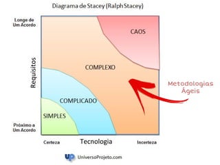 Requisitos
Tecnologia
Metodologias
Ágeis
 
