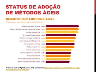 STATUS DE ADOÇÃO
DE MÉTODOS ÁGEIS
9th
annual State of Agile Survey, 2015. VersionOne.https://www.versionone.com/pdf/state-of-agile-
development-survey-ninth.pdf
 