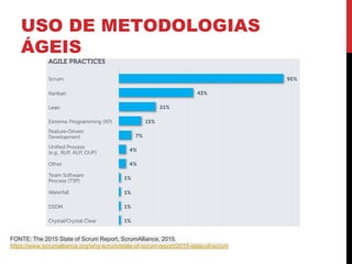 USO DE METODOLOGIAS
ÁGEIS
FONTE: The 2015 State of Scrum Report, ScrumAlliance, 2015.
https://www.scrumalliance.org/why-scrum/state-of-scrum-report/2015-state-of-scrum
 