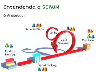 Resultado
Entendendo o SCRUM
O Processo:
 