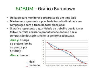 SCRUM - Gráfico Burndown
• Utilizado para monitorar o progresso de um time ágil;
• Diariamente apresenta a porção de trabalho finalizada em
comparação com o trabalho total planejado;
• O gráfico representa a quantidade de trabalho que falta ser
feito e permite analisar a produtividade do time e se a
composição dos sprints foi feita de forma adequada.
-Eixo y: esforço
do projeto (em hs
ou pontos por
história);
-Eixo x: tempo.
_ ideal
_ realizado
 