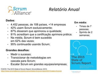 Relatório Anual
Dados:
- 4.452 pessoas, de 108 países, +14 empresas
- 42% usam Scrum exclusivamente;
- 87% disseram que aprimorou a qualidade;
- 81% acreditam que a certificação aprimora prática;
- Na média, Scrum é bem sucedido
em 62% das vezes;
- 95% continuarão usando Scrum;
Grandes desafios:
- Medir o sucesso;
- Transicionar de metodologias em
cascata para Scrum;
- Escalar Scrum em grandes equipes/empresas;
FONTE: The 2015 State of Scrum Report, ScrumAlliance, 2015.
https://www.scrumalliance.org/why-scrum/state-of-scrum-report/2015-state-of-scrum
Em média:
- Times de 7
pessoas;
- Sprints de 2
semanas;
 