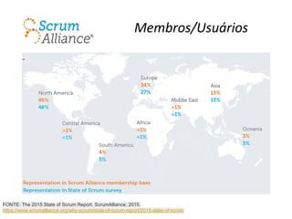 Membros/Usuários
-
FONTE: The 2015 State of Scrum Report, ScrumAlliance, 2015.
https://www.scrumalliance.org/why-scrum/state-of-scrum-report/2015-state-of-scrum
 