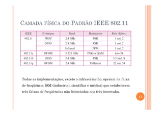 CAMADA FÍSICA DO PADRÃO IEEE 802.11
Todas as implementações, exceto o infravermelho, operam na faixa
de freqüência ISM (industrial, científica e médica) que estabelecem
três faixas de freqüências não licenciadas nos três intervalos.
17
 