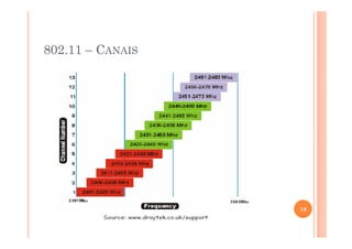 802.11 – CANAIS
18
 